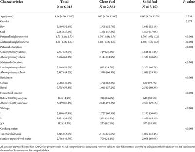 Household air pollution and childhood stunting in China: A prospective cohort study